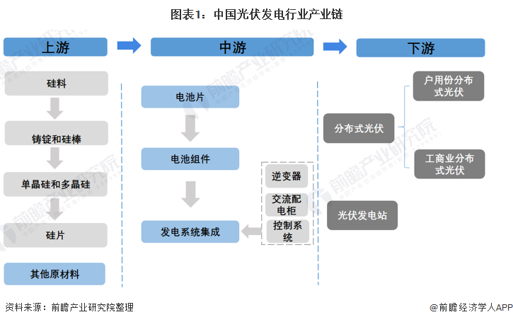 光伏发电行业产业链全景梳理：产业链完整，硅片已经呈现双寡头格局