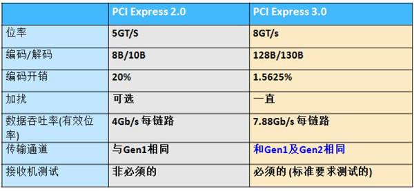 胡为东系列文章之九--PCIE 3.0的发射机物理层测试