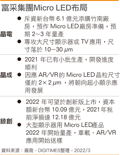富采集团Micro LED布局