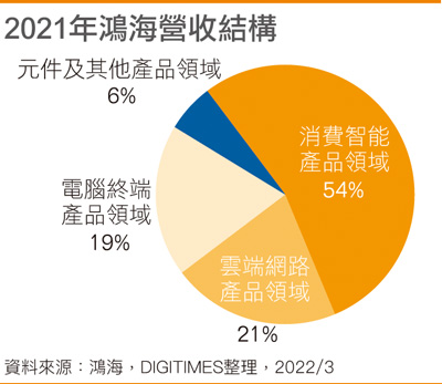 2021年富士康营收结构