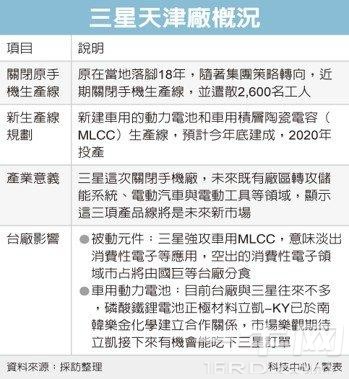 三星关闭天津手机厂，扩产车用电池和MLCC