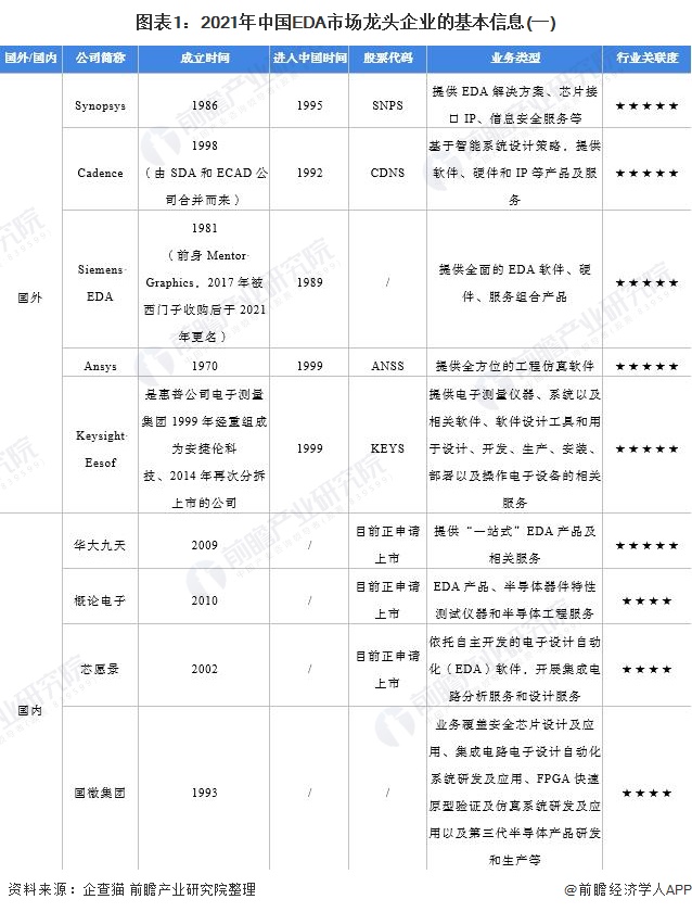 中国EDA行业竞争格局：三大巨头市占率高，华大九天位居第四