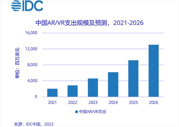 2026年中国将成全球第二大AR/VR市场，增速全球第一