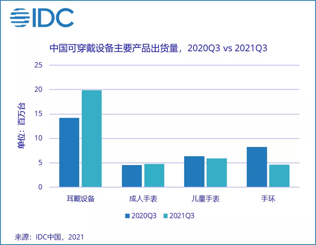三季度中国可穿戴设备市场出货量增速显著下降