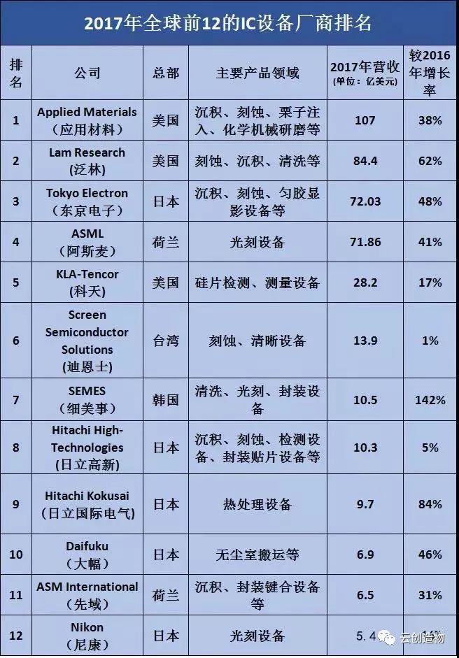 全球半导体设备厂商 TOP 12强以及大陆TOP 10强盘点！