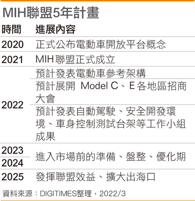 MIH联盟5年计划