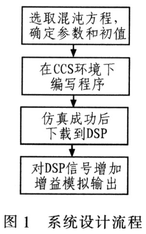 基于DSP的混沌信号源的设计与实现