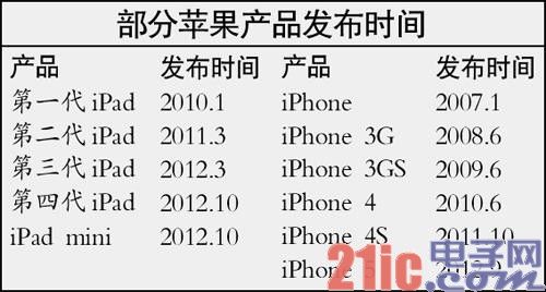 苹果创新枯竭搞机海战术:从一年一推到半年出俩