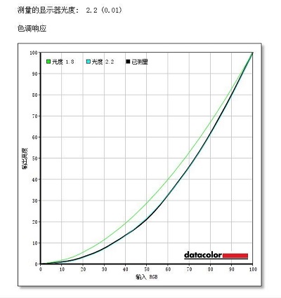泰坦军团C49SH加宽显示器色调响应度、色温一致性测评