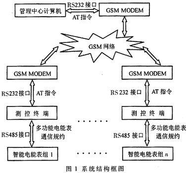 基于GSM网络的远程自动抄表系统的设计与实现
