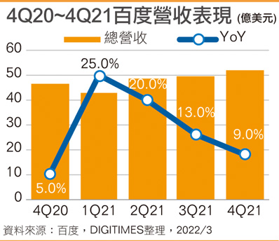 4Q20~4Q21百度营收表现