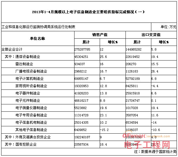 2013年1-4月规模以上电子信息制造业主要经济指标完成情况