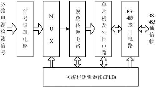 研究雷达天线电源故障检测电路的设计