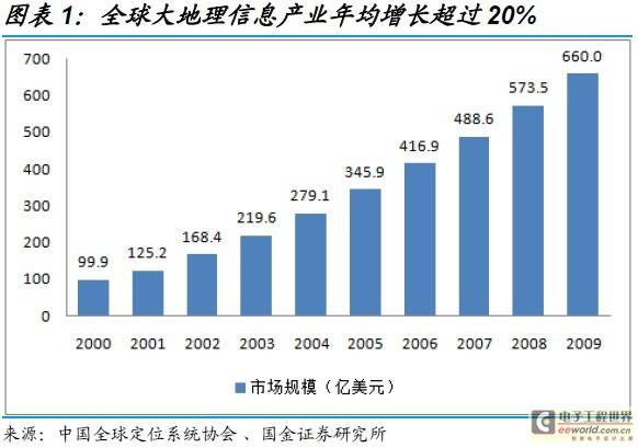 中国地理信息产业或将迎来黄金五年