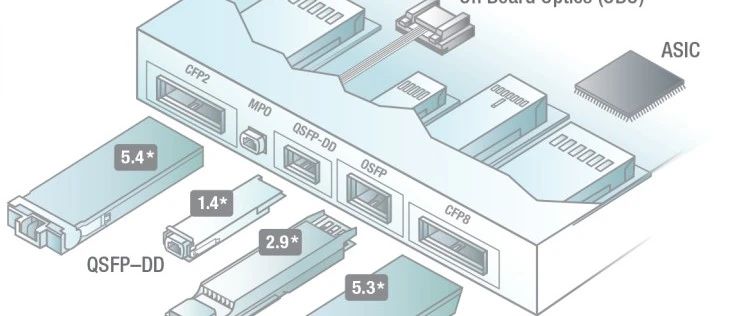 【光电通信】400G光模块-数据中心综合布线方案 值得收藏