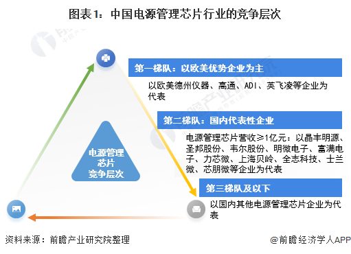 中国电源管理芯片行业竞争格局及市场份额