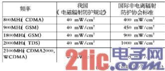 揭秘电磁辐射：手机基站辐射究竟有多大
