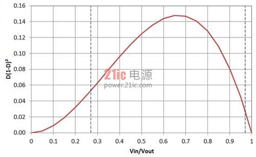 选择升压转换器电感值