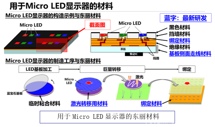 成功开发用于Micro LED显示器的材料