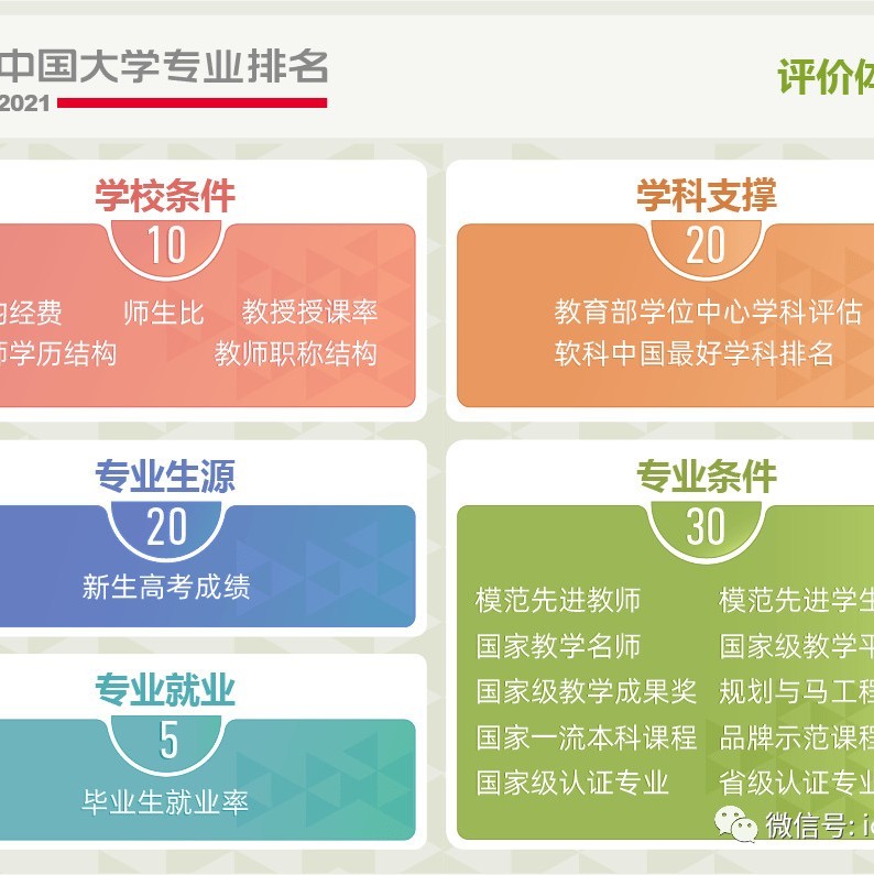 2021中国大学专业排名