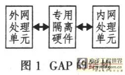 基于GAP技术的网络隔离设备的研究与设计