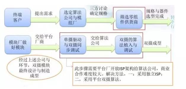 芯片/模组/摄像头/马达 手机双摄产业链梳理