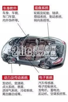 车龄决定保养该更换什么部件
