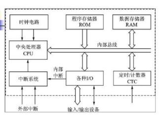 如何选择最适合的单片机
