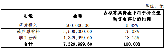 碧松照明拟募资733万 仲耘投资全额认购