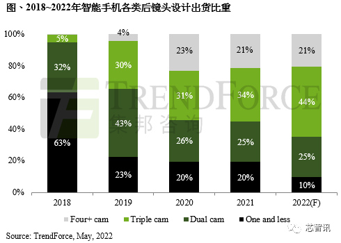 2022年手机摄像头模组出货量达50.2亿颗，三镜头占比超过40%