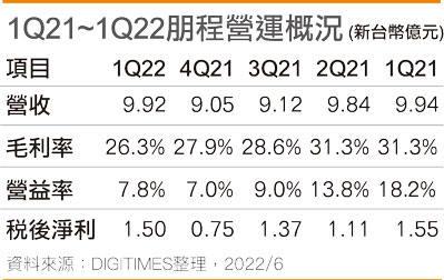 1Q21~1Q22朋程营运概况
