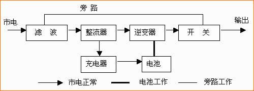 图1:后备式UPS运作框图
