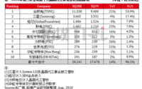 2020年Q3全球晶圆代工产值预计增14%，TOP 10厂商排名出炉