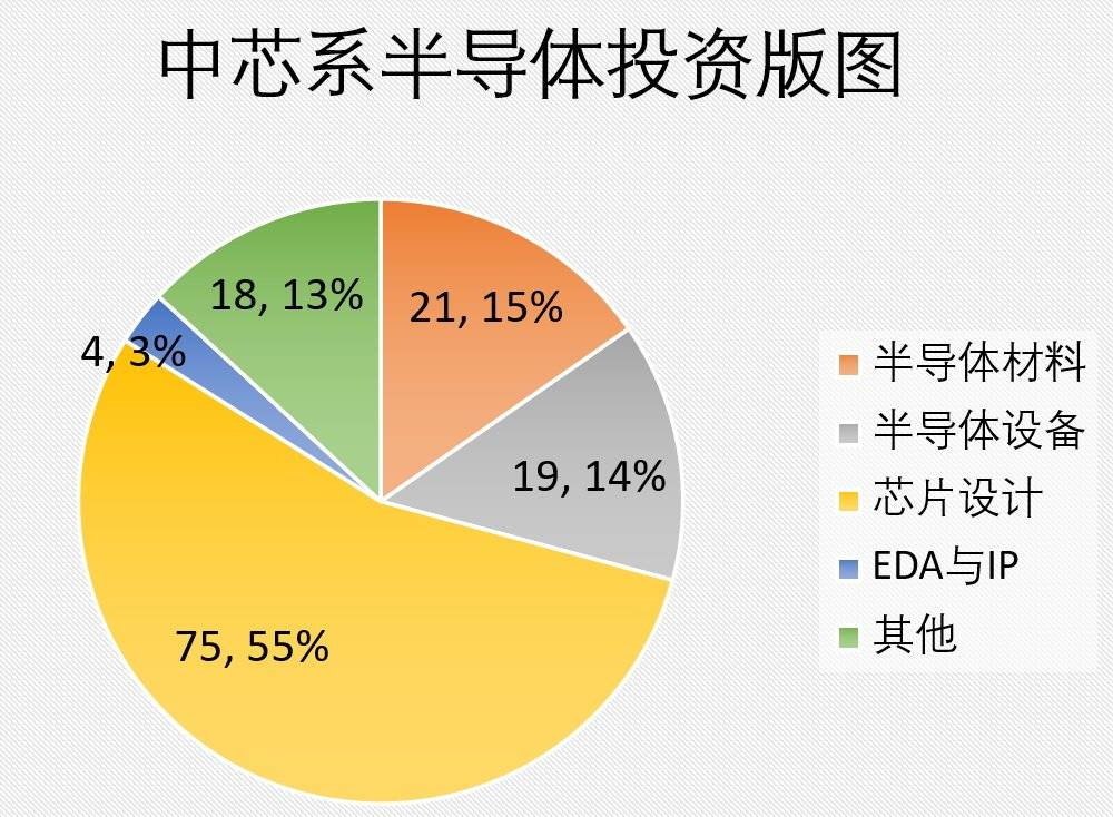 “中芯系”半导体投资版图：11天获6家IPO
