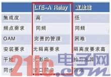Relay破解TD-LTE覆盖难题 中兴首家完成Relay商用部署