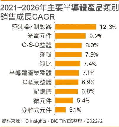 2021~2026年主要半导体产品类别销售成长CAGR