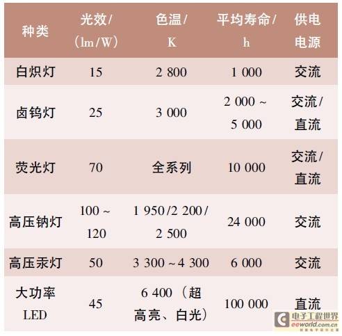 智能小区太阳能路灯的设计