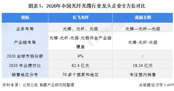 2021年中国光纤光缆行业龙头企业分析——通鼎互联