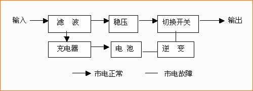 图1:后备式UPS运作框图