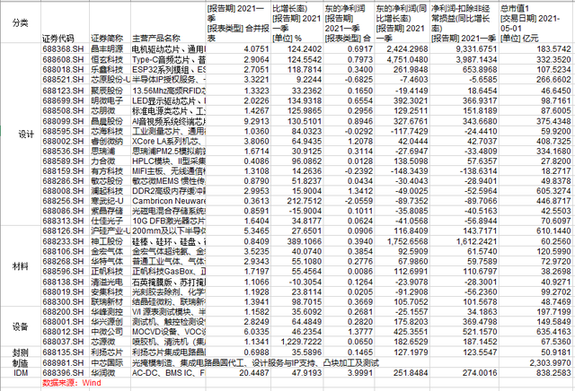 科创板半导体Q1大扫描：景气度提升驱动多公司业绩高增长 晶圆短缺态势下行业格局或遇重塑