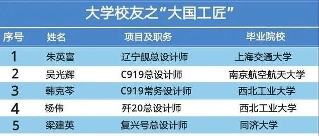 2020年中国35位“大国工匠”名单出炉：西北工业大学占据半壁江山