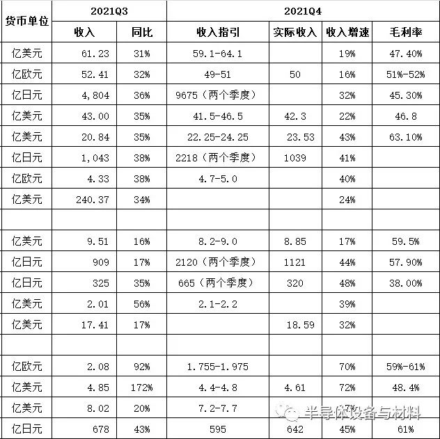 全球半导体设备上市公司业绩预告