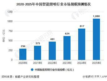 市场需求推动，LED智能照明更趋节能环保
