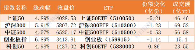 开门红稳了？全球集体大涨，机构狂买芯片，节后更有多只ETF发行上市，基金抬轿名单出炉