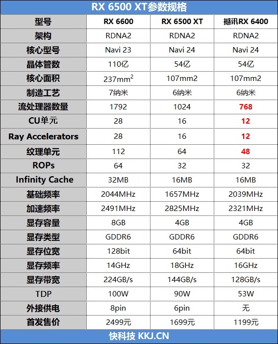 ITX迷你机没有更好的选择了!AMD RX 6400评测:当今功耗最低 还能玩3A