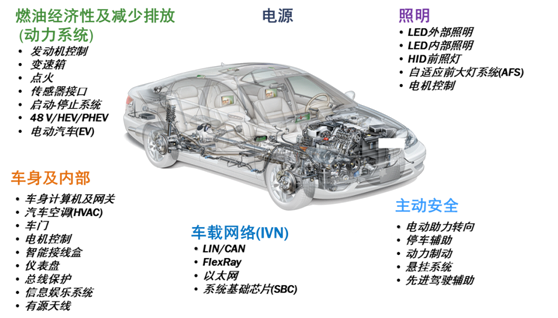 安森美半导体助力汽车朝电气化及智能化发展