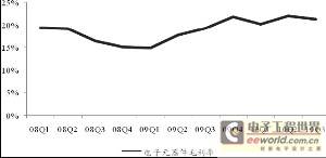 电子元器件 看好四大投资方向
