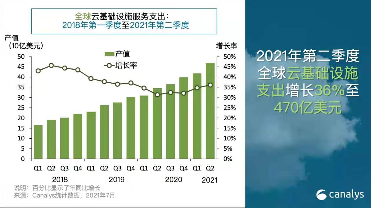Q2全球云服务支出达470亿美元，三大云服务提供商占比过半