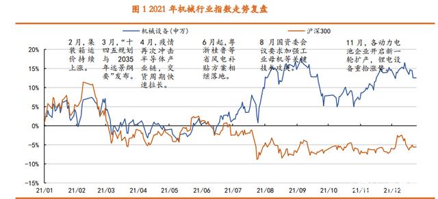 机械行业2022年投资策略：精选周期向上，双碳助力成长
