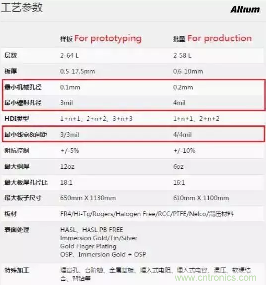 PCB菜鸟福利：搞懂线宽、线距